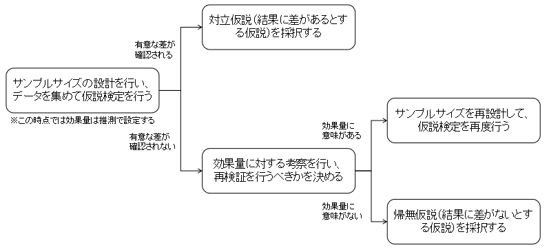 仮説検定のフローチャート