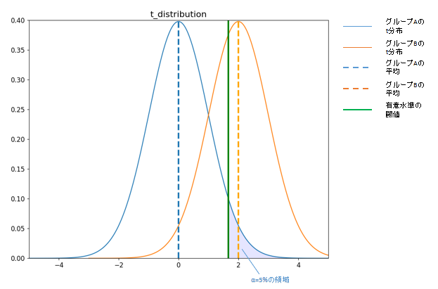 有意水準5%の仮説検定のイメージ
